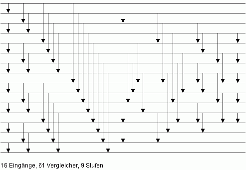 Bild 9: Sortiernetz M16 mit minimaler Anzahl von Vergleicherstufen fr n = 16