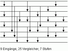 Bild 1: Minimales Sortiernetz N9 fr n = 9