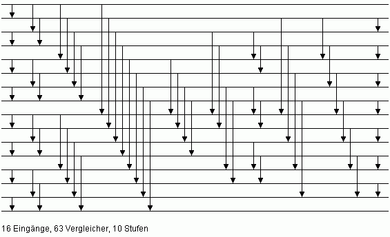 Bild 2: Pairwise Sorting Network fr n = 16