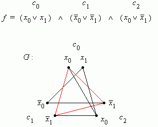 Bild 2: Aus der booleschen Formel f konstruierter Graph G mit 3-Clique (rotes Dreieck)