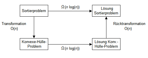 Bild 2: Transformationsschema