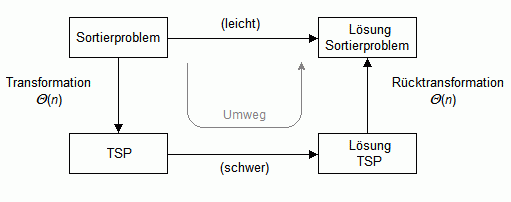 Bild 1: Reduktion des Sortierproblems auf das Travelling-Salesman-Problem (TSP)