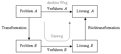 Bild 3: Indirekte Lsung eines Problems durch Transformation