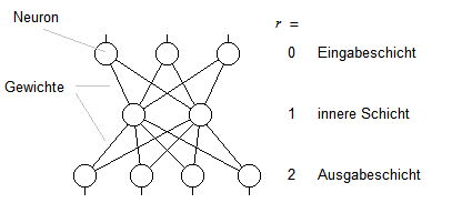 Bild 1: Neuronales Netz mit drei Schichten