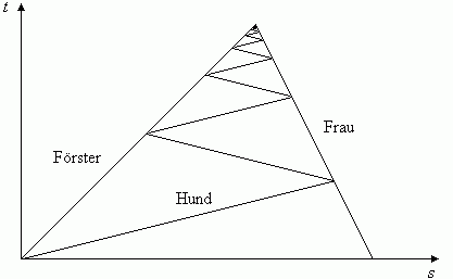 Bild 1: Weg-Zeit-Diagramm