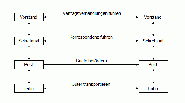 Bild 2: Protokollstapel Vertragsverhandlungen