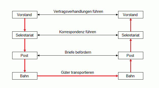 Bild 3: Informationsbertragung in einem Protokollstapel