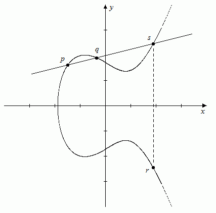 Bild 1: Schnittpunkte einer Geraden mit einer elliptischen Kurve