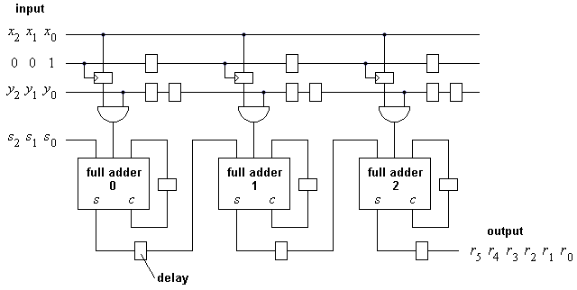 Design of a bit-serial multiplier