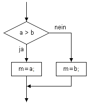 Bild 1: Flussdiagramm des Beispielprogramms (If-Anweisung)