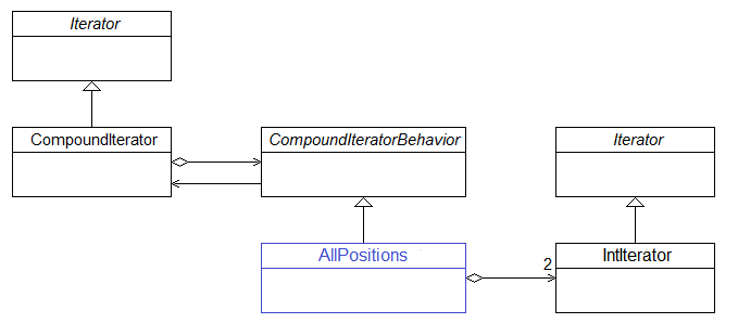 Bild 1: Klassendiagramm eines Compound-Iterators mit dem konkreten Behavior AllPositions