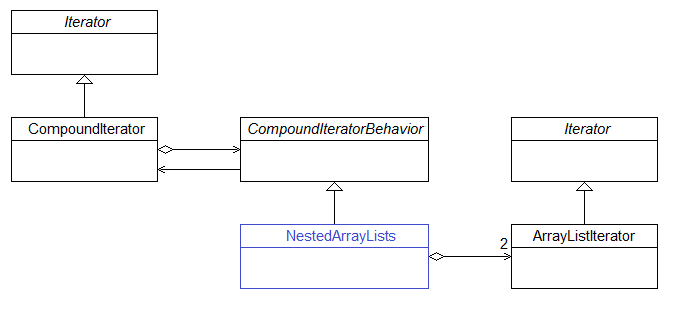 Figure 1: Class diagram of a compound iterator with behavior NestedArrayLists