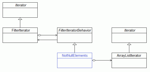 Bild 1: Klassendiagramm eines Filteriterators mit dem konkreten Behavior NotNullElements