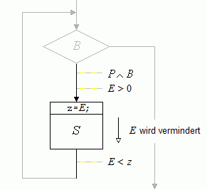 Bild 1: Ein ganzzahliger Ausdruck E wird im Schleifenkrper S vermindert