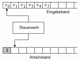 Bild 1: Typ-0-Automat mit Eingabeband und Arbeitsband