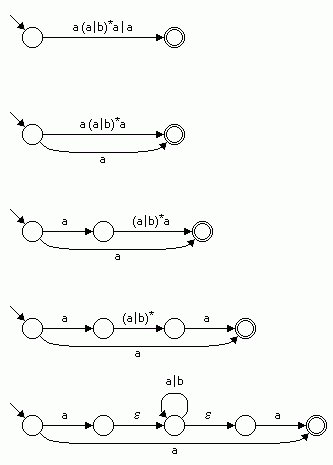 Bild 3: Konstruktion am Beispiel des regulren Ausdrucks a(a | b)*a | a