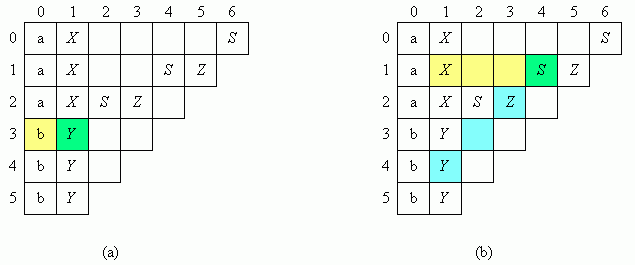 Bild 2: Tabelle des CYK-Algorithmus fr die Grammatik G und das Wort w = aaabbb