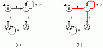 Bild 3: Zustandsgraph eines nichtdeterministischen endlichen Automaten (a), Pfad vom Startzustand zu einem Endzustand (b)