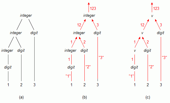 Bild 1: Ableitungsbaum (a) sowie Datenflussgraphen (b) und (c) fr das Eingabewort '123'