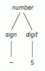 Bild 1: Ableitungsbaum fr -5