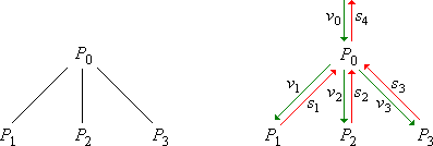 Bild 2:  Ableitungsbaum und Datenflussgraph fr die allgemeine Produktion P0 → P1 P2 P3