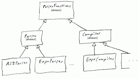 Bild 1: Klassenhierarchie von Parsern und Compilern
