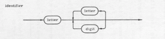 Bild 2: Syntaxdiagramm fr identifier in der Programmiersprache Pascal