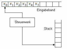 Bild 1: Prinzip des Stackautomaten