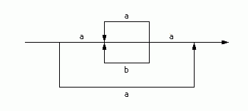 Bild 1: Syntaxdiagramm fr den regulren Ausdruck a | a(a|b)*a