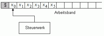 Bild 1: Turingmaschine mit Eingabewort x = x0 ... x5