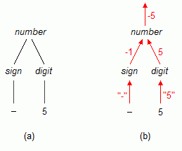 Bild 1: Ableitungsbaum f�r -5 und entsprechender Datenflussgraph